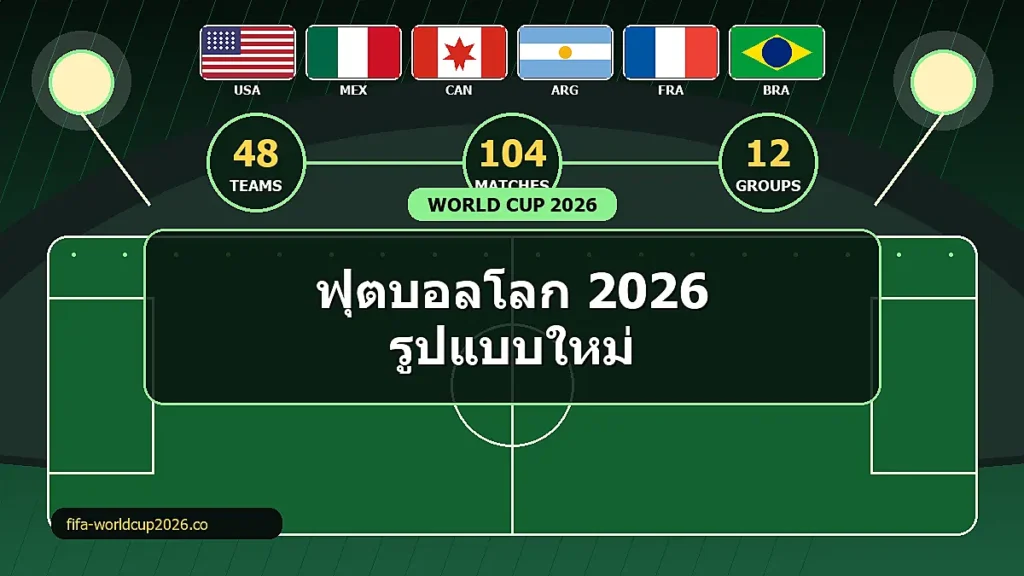 อินโฟกราฟิกรูปแบบฟุตบอลโลก 2026 มี 48 ทีมและ 104 นัด