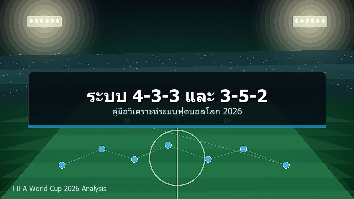 ภาพสนามฟุตบอลพร้อมแผนผังระบบ 4-3-3 และ 3-5-2 สำหรับวิเคราะห์ฟุตบอลโลก 2026