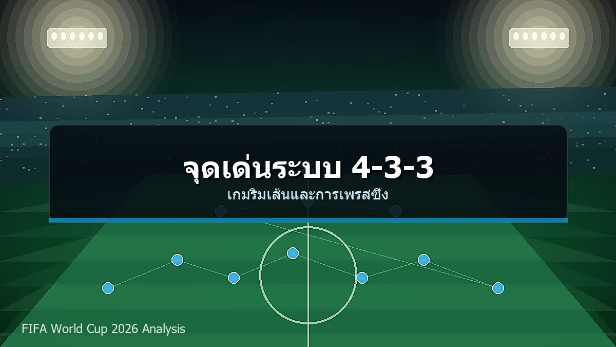 ภาพแผนผังระบบ 4-3-3 เน้นเกมริมเส้นและการเพรสซิ่ง